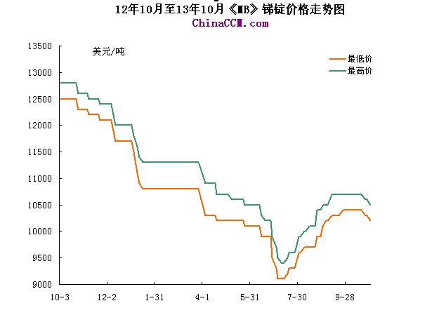 2025年锑锭最新价格指南，获取与理解锑锭价格信息